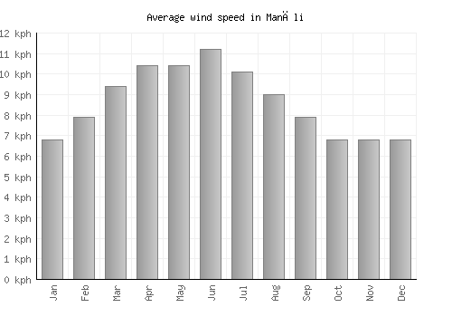 Manāli average winspeed by month (km/h)
