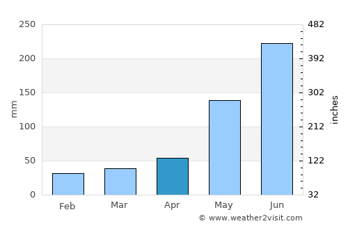 Manalongon average rain in April