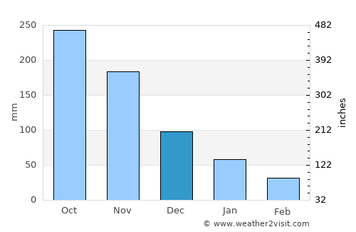 Manalongon average rain in December