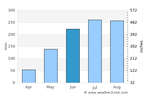 Manalongon average rain in June