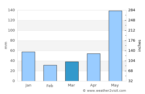 Manalongon average rain in March