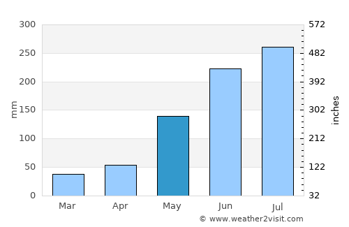 Manalongon average rain in May