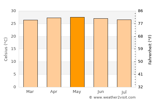 Manalongon average temperature in May