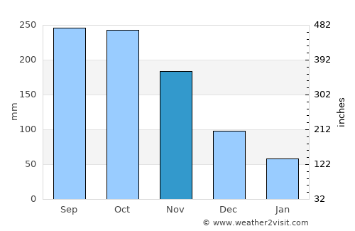 Manalongon average rain in November