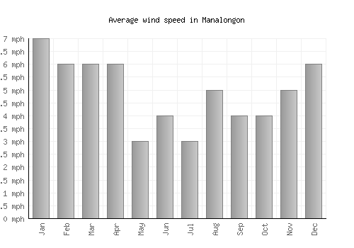 Manalongon average winspeed by month (mph)