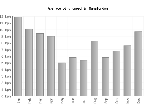 Manalongon average winspeed by month (km/h)