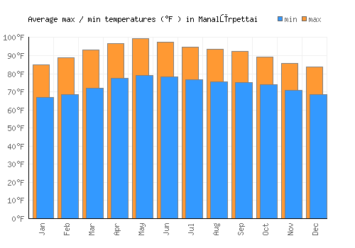 Manalūrpettai average minimum / maximum temperatures (Fahrenheit)