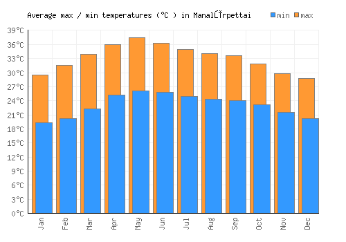 Manalūrpettai average minimum / maximum temperatures (Celsius)