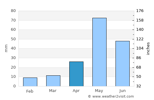 Manalūrpettai average rain in April