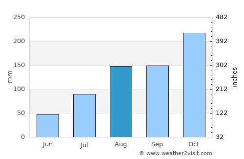Manalūrpettai average rain in August