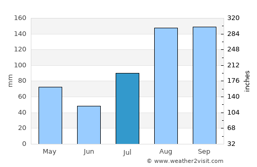 Manalūrpettai average rain in July