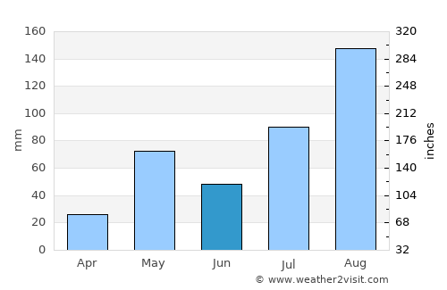 Manalūrpettai average rain in June