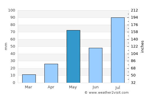 Manalūrpettai average rain in May