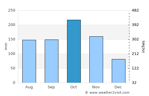Manalūrpettai average rain in October
