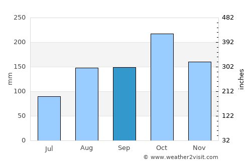 Manalūrpettai average rain in September
