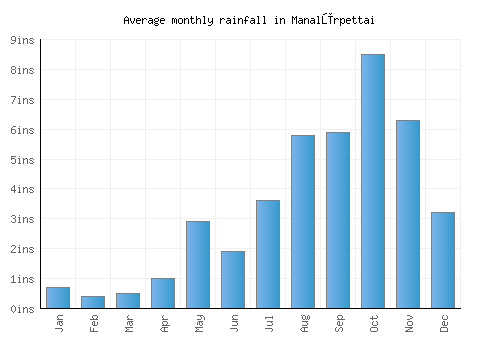 Manalūrpettai monthly rainfall chart (inches)