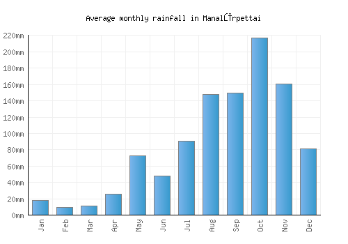 Manalūrpettai monthly rainfall chart (mm)
