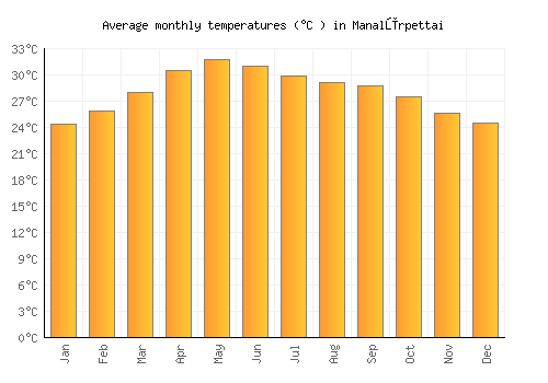 Manalūrpettai average temperature chart (Celsius)