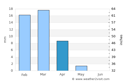 Manama average rain in April