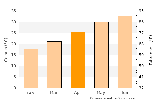Manama average temperature in April