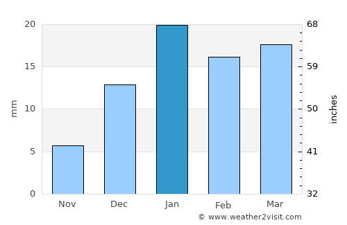 Manama average rain in January