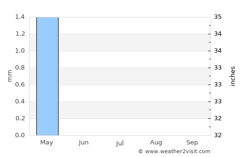 Manama average rain in July