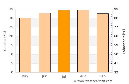 Manama average temperature in July
