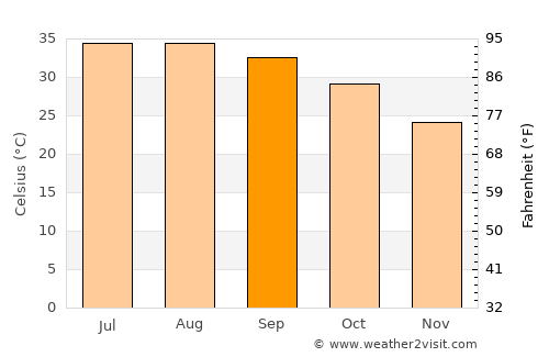 Manama average temperature in September