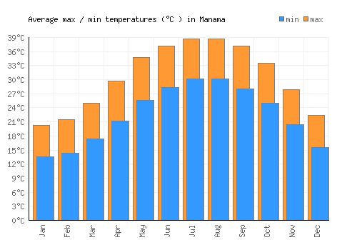Manama average minimum / maximum temperatures (Celsius)