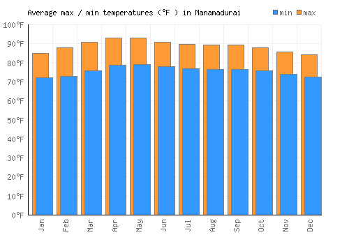 Manamadurai average minimum / maximum temperatures (Fahrenheit)