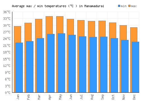 Manamadurai average minimum / maximum temperatures (Celsius)