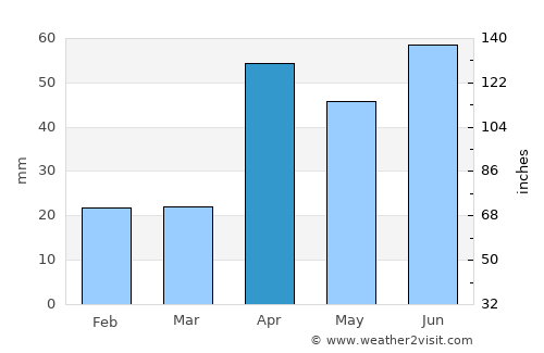 Manamadurai average rain in April