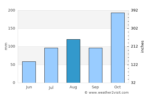 Manamadurai average rain in August