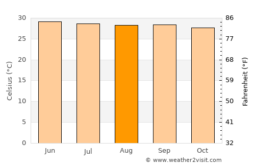 Manamadurai average temperature in August
