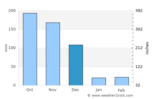 Manamadurai average rain in December