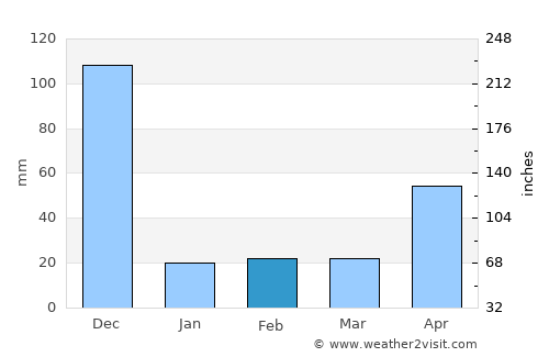 Manamadurai average rain in February