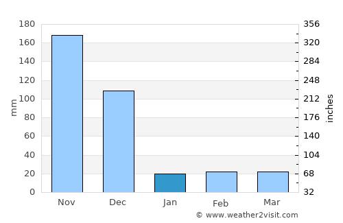 Manamadurai average rain in January