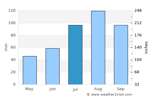 Manamadurai average rain in July