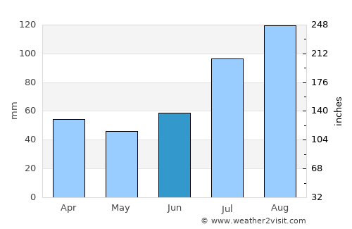 Manamadurai average rain in June