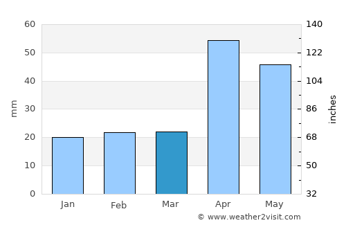 Manamadurai average rain in March