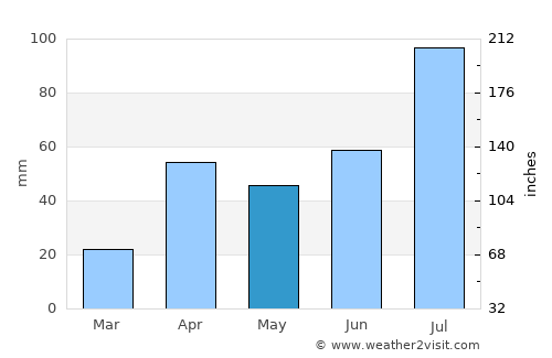 Manamadurai average rain in May