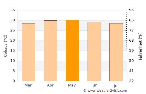 Manamadurai average temperature in May