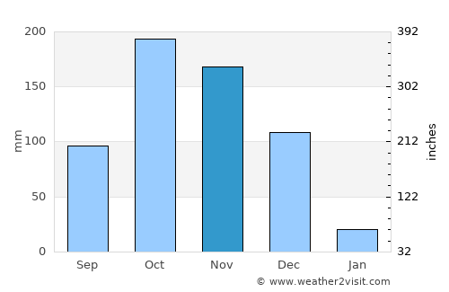 Manamadurai average rain in November