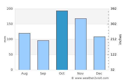 Manamadurai average rain in October
