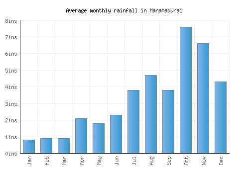 Manamadurai monthly rainfall chart (inches)