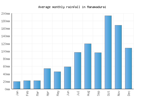 Manamadurai monthly rainfall chart (mm)