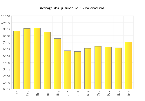 Manamadurai average daily sunshine chart