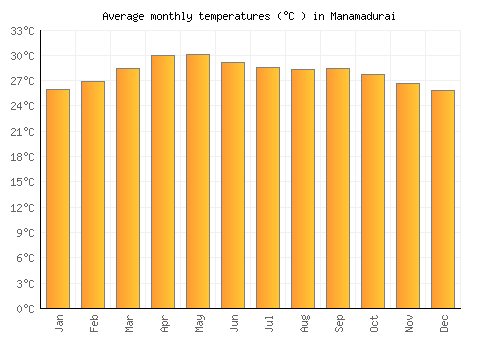 Manamadurai average temperature chart (Celsius)
