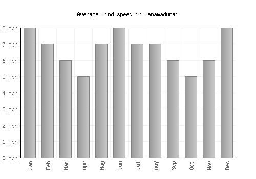 Manamadurai average winspeed by month (mph)
