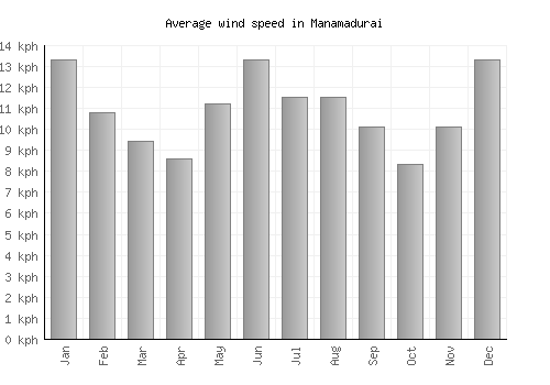 Manamadurai average winspeed by month (km/h)